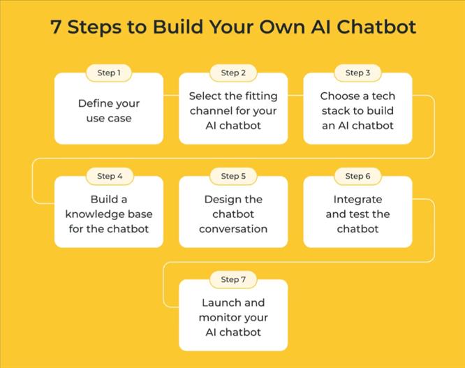 Hướng Dẫn Chi Tiết: Tự Xây Dựng AI Chatbot Cho Doanh Nghiệp Từ A Đến Z